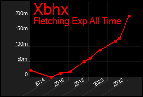 Total Graph of Xbhx