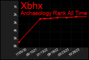 Total Graph of Xbhx