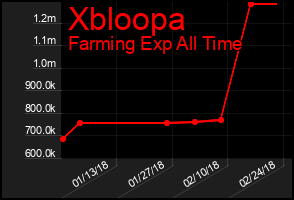 Total Graph of Xbloopa