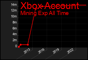 Total Graph of Xbox Account