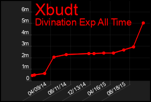Total Graph of Xbudt