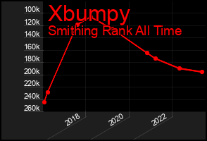 Total Graph of Xbumpy