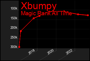 Total Graph of Xbumpy