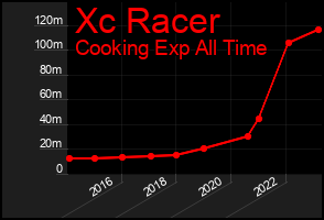 Total Graph of Xc Racer