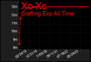 Total Graph of Xc Xc