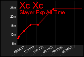 Total Graph of Xc Xc