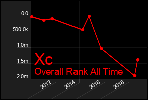 Total Graph of Xc
