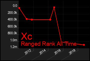 Total Graph of Xc