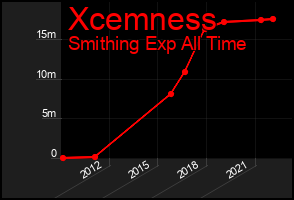 Total Graph of Xcemness