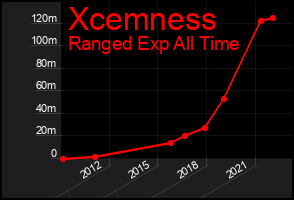 Total Graph of Xcemness