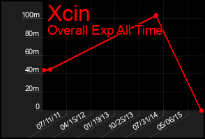 Total Graph of Xcin