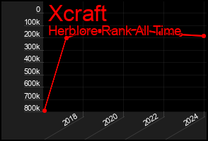Total Graph of Xcraft