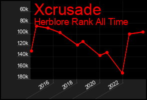 Total Graph of Xcrusade