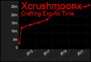 Total Graph of Xcrushmoonx
