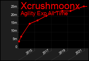 Total Graph of Xcrushmoonx