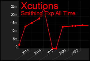 Total Graph of Xcutions