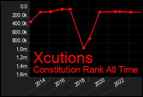 Total Graph of Xcutions