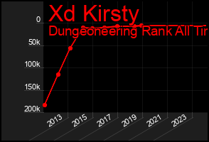 Total Graph of Xd Kirsty