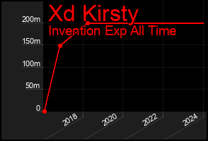 Total Graph of Xd Kirsty