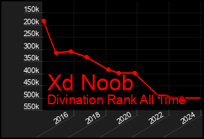 Total Graph of Xd Noob
