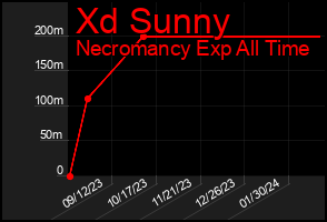 Total Graph of Xd Sunny