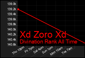 Total Graph of Xd Zoro Xd