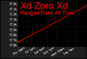 Total Graph of Xd Zoro Xd
