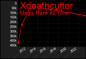 Total Graph of Xdeathcutter