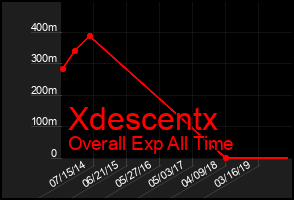 Total Graph of Xdescentx