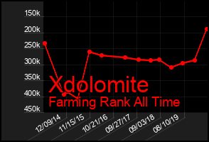 Total Graph of Xdolomite