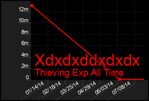 Total Graph of Xdxdxddxdxdx