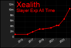 Total Graph of Xealith