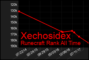 Total Graph of Xechosidex