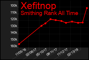 Total Graph of Xefitnop