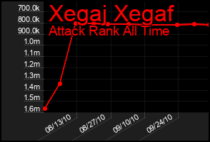 Total Graph of Xegaj Xegaf