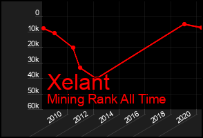 Total Graph of Xelant
