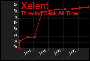 Total Graph of Xelent