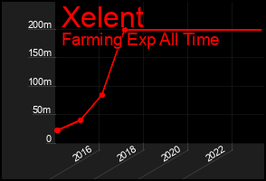 Total Graph of Xelent
