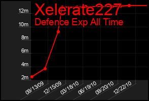 Total Graph of Xelerate227