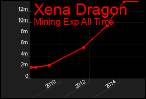 Total Graph of Xena Dragon