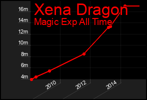 Total Graph of Xena Dragon