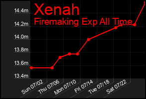 Total Graph of Xenah