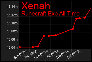 Total Graph of Xenah