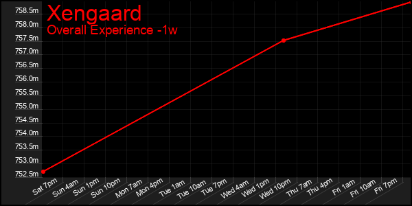 1 Week Graph of Xengaard