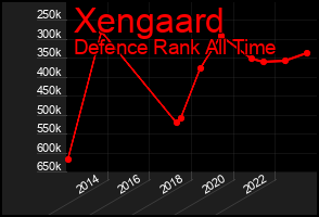 Total Graph of Xengaard