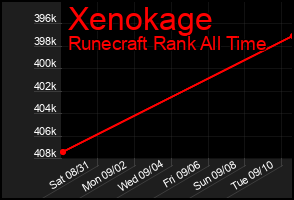 Total Graph of Xenokage