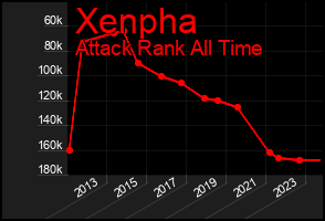 Total Graph of Xenpha