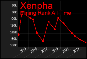 Total Graph of Xenpha