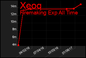 Total Graph of Xeoq