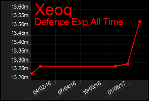 Total Graph of Xeoq